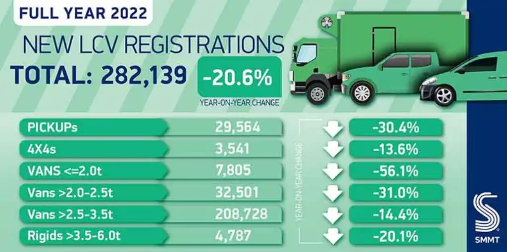 Best-selling vehicle of 22 with new LCV registrations table for pick-ups and vans