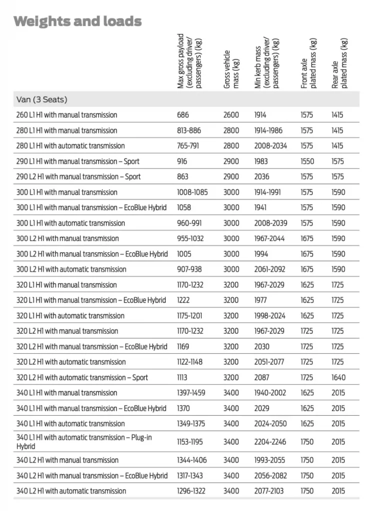 A full table breakdown of the Transit Custom payload capacity with gross vehicle weight and axle mass