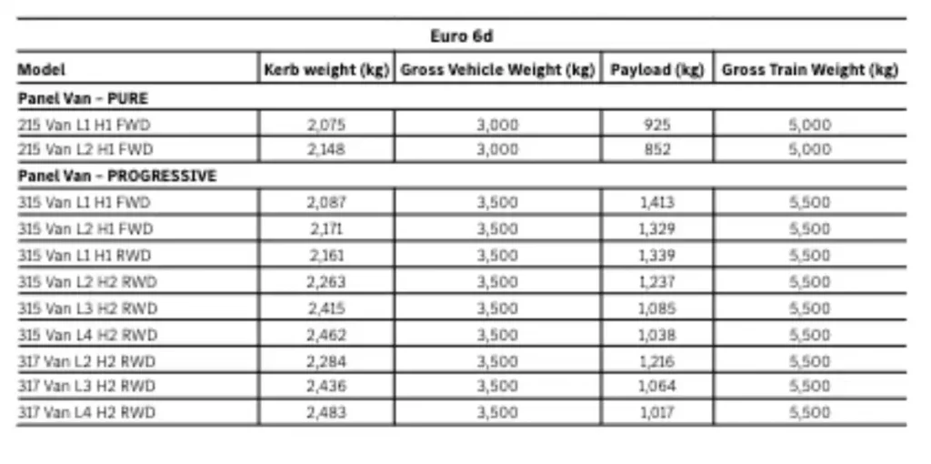 Sprinter Euro 6d kerb weight, Gross Vehicle Weight, Payload and Gross Train Weight Table for towing capacity calculations