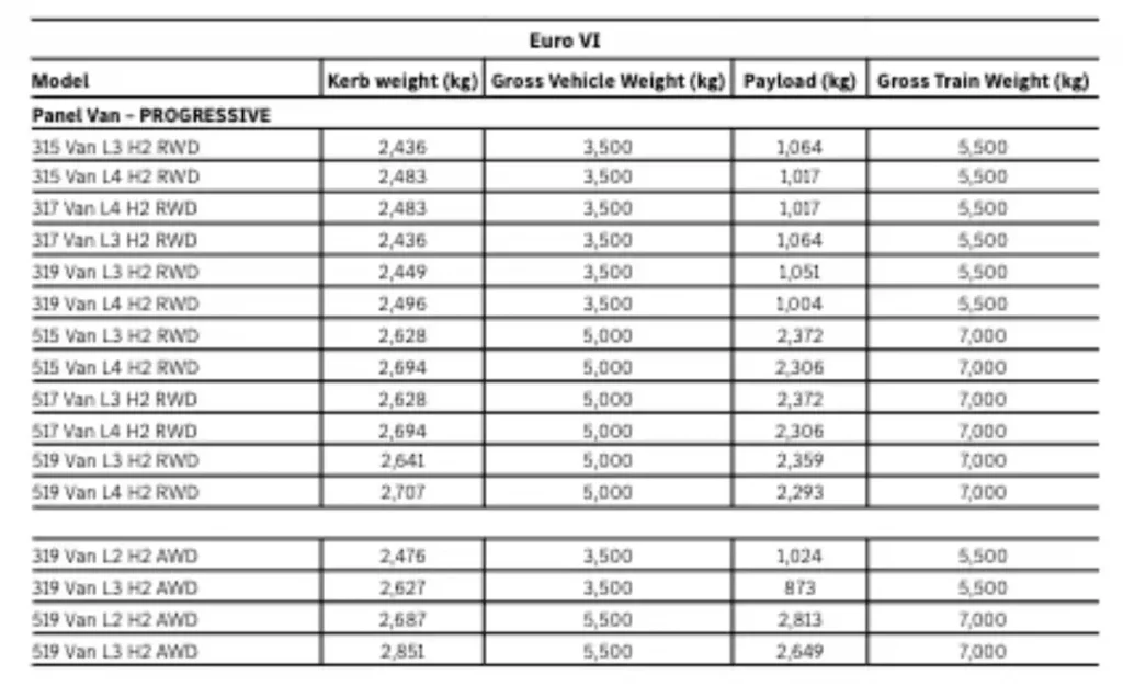 Sprinter Euro VI kerb weight, Gross Vehicle Weight, Payload and Gross Train Weight Table