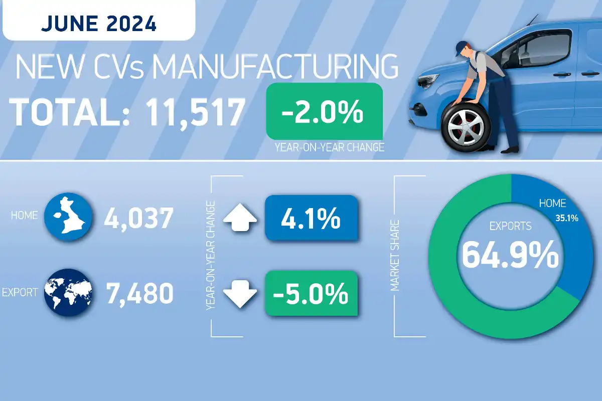 UK commercial vehicle production drops in first half of 2024