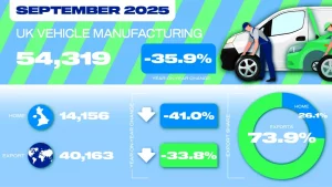 UK car and van production slumps amid cyber attack and CV restructuring