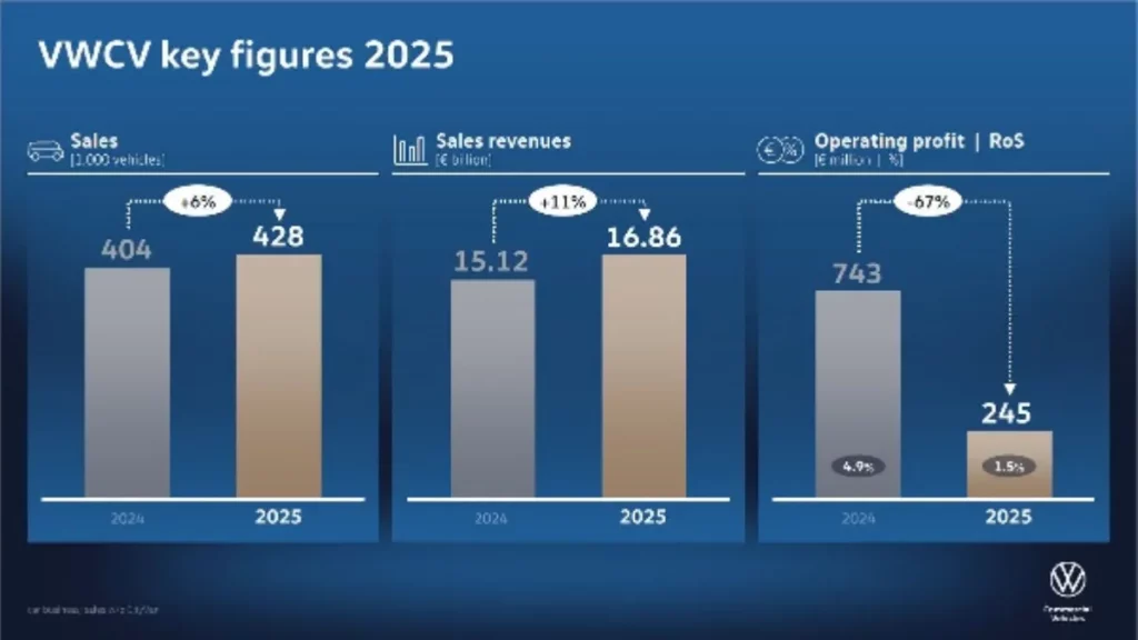 Volkswagen Vans 2025 financial