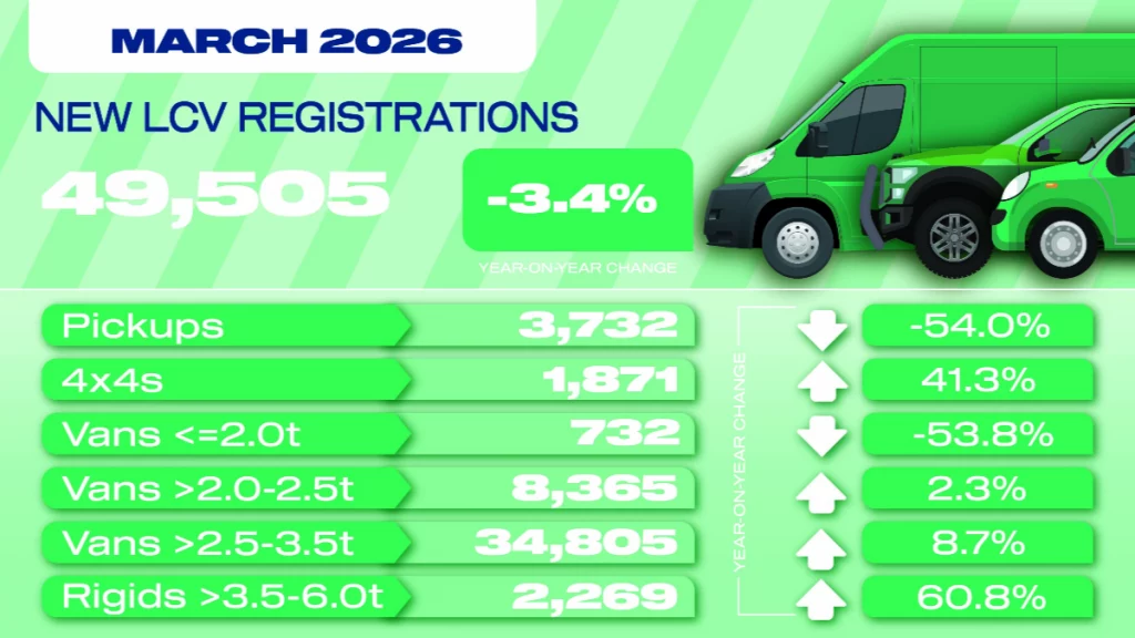 SMMT LCV registations new vans March 2026