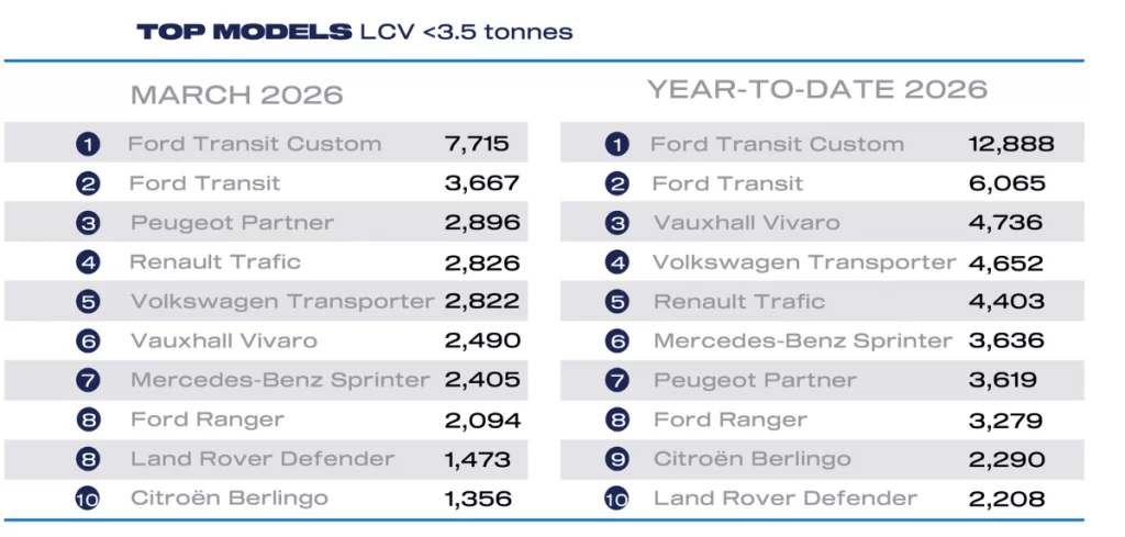 March 2026 LCV registrations
