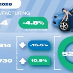 UK commercial vehicle manufacturing figures for August 2026