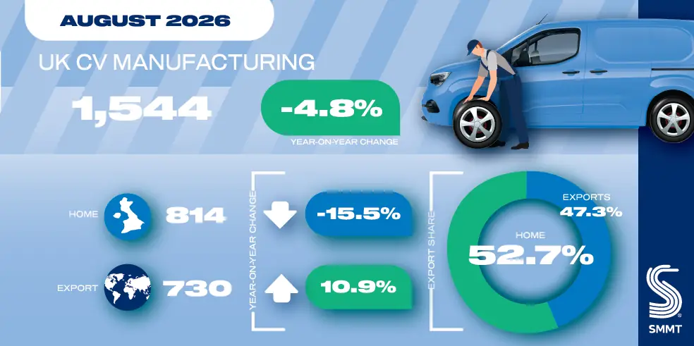 UK commercial vehicle manufacturing figures for August 2026